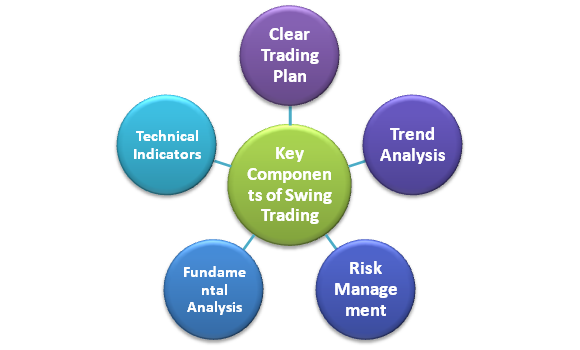 Key Compoenents of Swing Trading Strategy