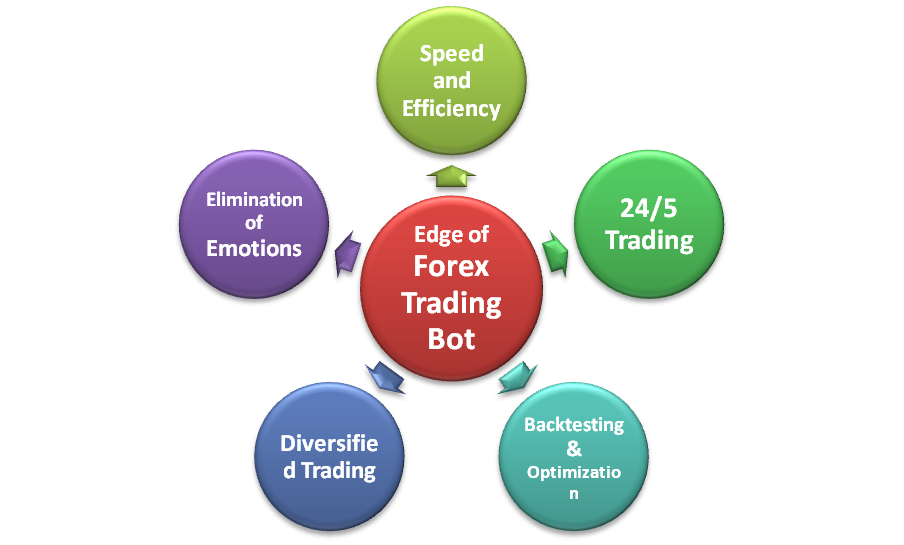 Fore Trading Bot Advantages