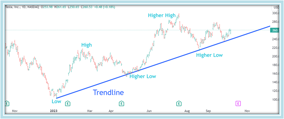 Tesla Stock Bullish Trend indicated by Up-trendline