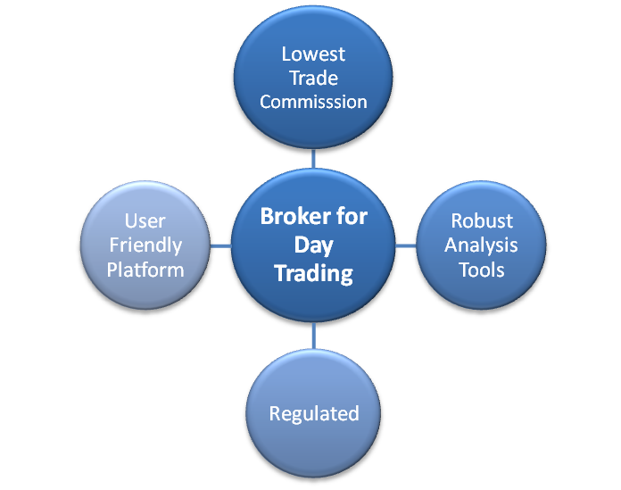 Criteria for selecting best Broker for Day Trading