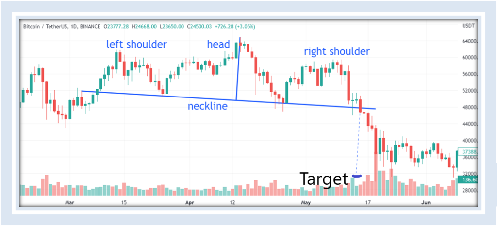 A typical head and shoulder pattern formed in Bitcoin daily chart is presented to teach how to trade it.