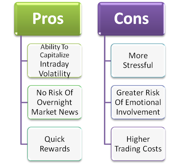 Pros and Cons of Day Trading