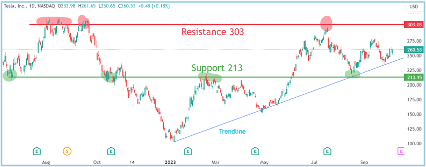 Tesla Stock Price Support and Resistance Zones.