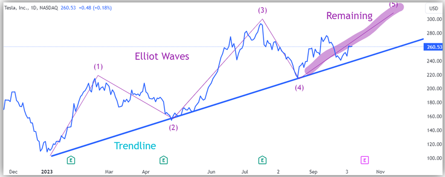 Elliot Wave Analysis of Tesla Stock Price Chart