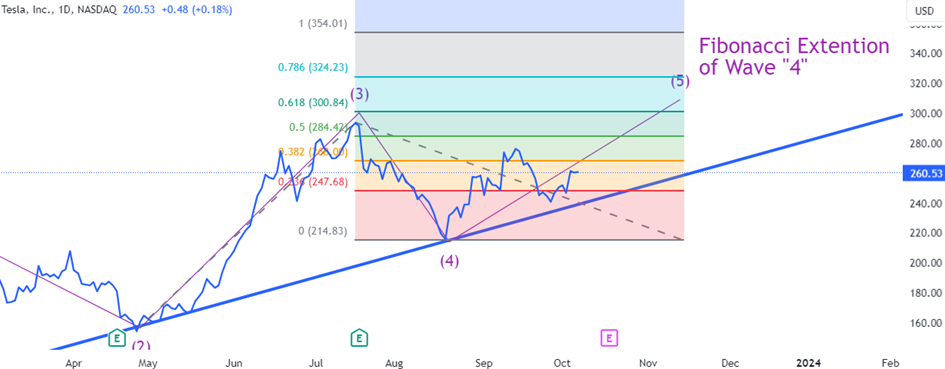 Tesla stock price target estimation through Fibonacci extension