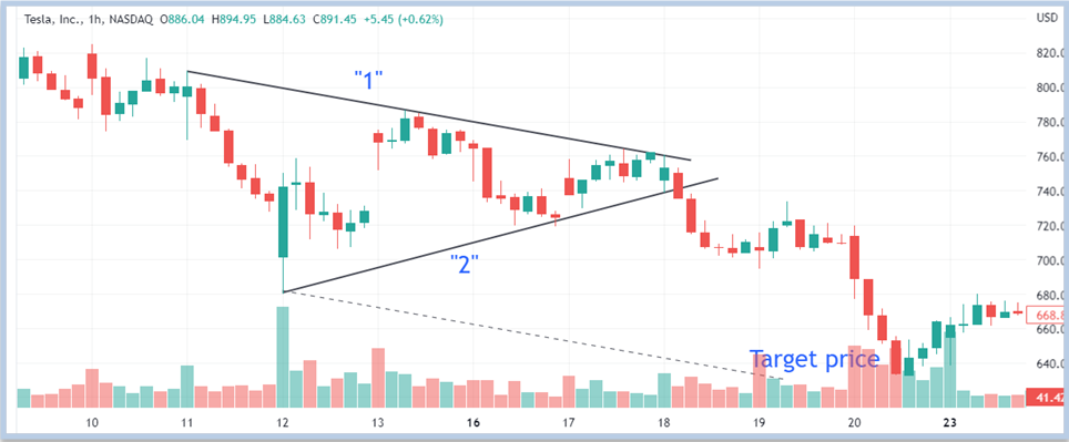 Example of trading chart pattern triangle formed in the hourly chart of TSLA