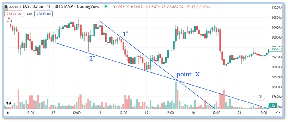 A wedge pattern formed in the 1hr chart of Bitcoin is shown in the figure