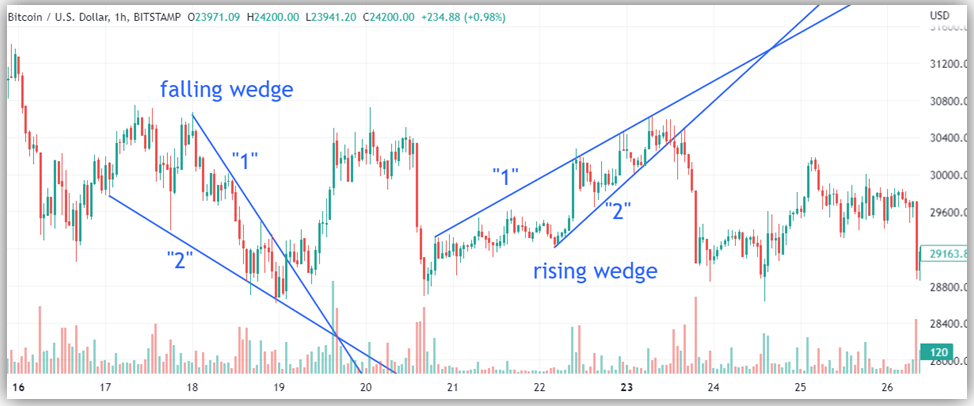 Two types of chart pattern wedge; rising wedge and falling wedge