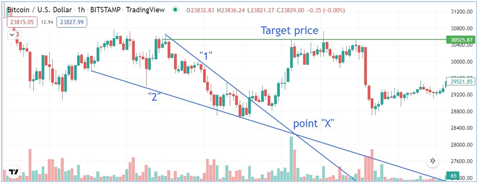 Example of descending chart pattern wedge with target price after breakout