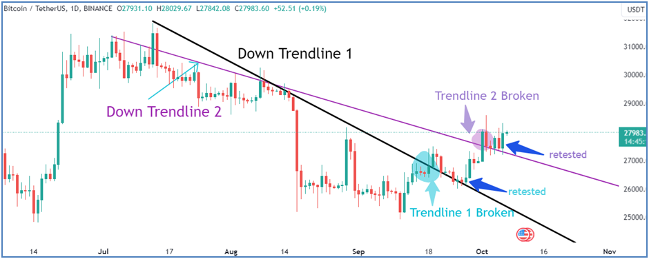 Downtrend lines in Bitcoin