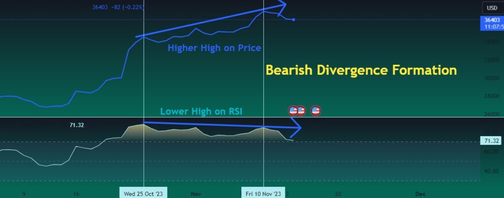 Bearish divergence formation in BTC daily price chart.