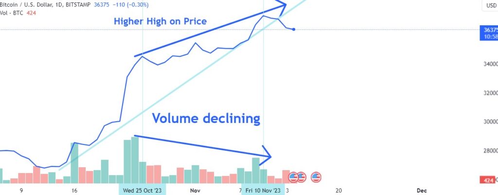 BTC volume analysis reveals that trading volume is declining as the trend proceeds.