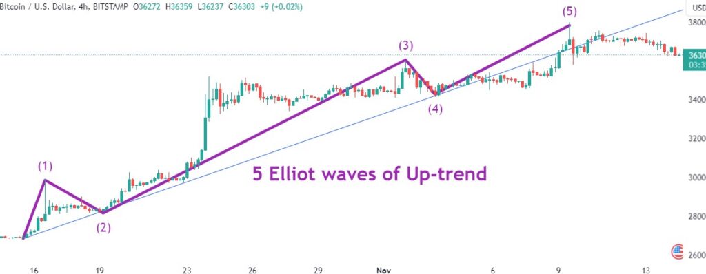 Bitcoin Elliot wave analysis suggests all 5 waves all completed for this trend.