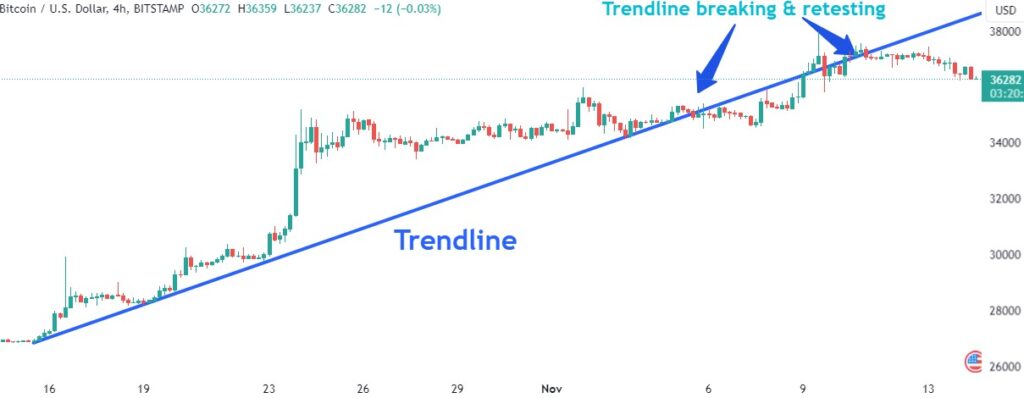 The trend line denoting Bitcoin uptrend has been broken downwards.