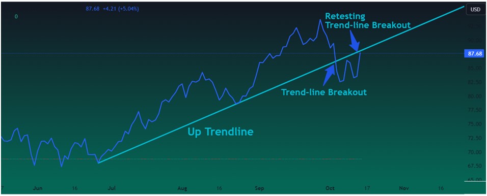 Crude Oil trend analysis reveals uptrend line is broken and retested.