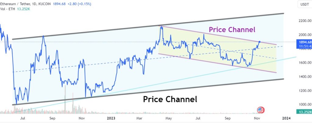 Ethereum price channels. One bigger channel and second smaller price channel.