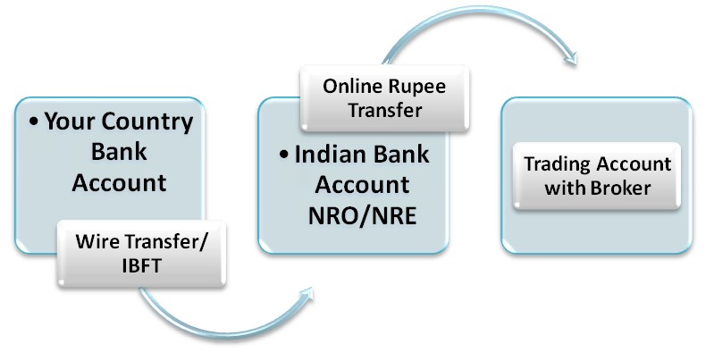 Fund transfer from your country bank account to your trading account in stock market in India.