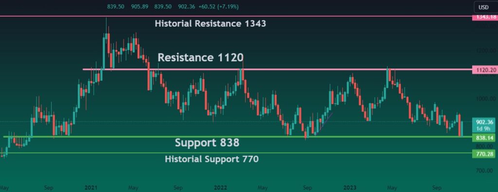 Platinum support and resistance zones; support lies at $838 and resistance at $1120.