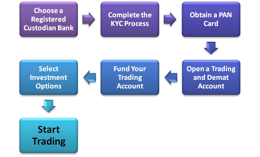 7 Steps to Start Trading in Stock Market in India