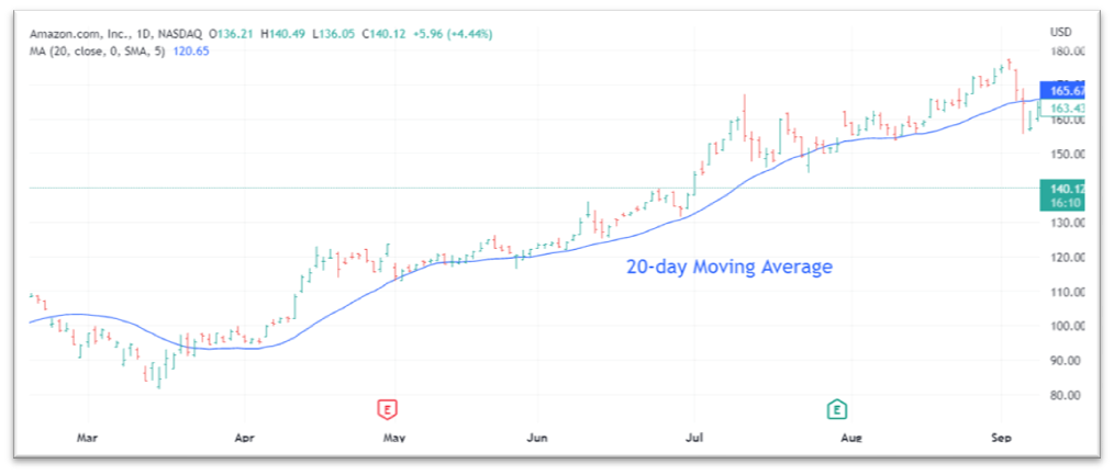 Trend analysis through Moving average with an example of Amazon.com chart 