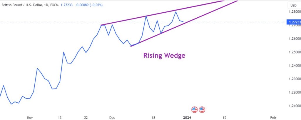 rising wedge formed in the GBP/USD price chart is shown in the figure