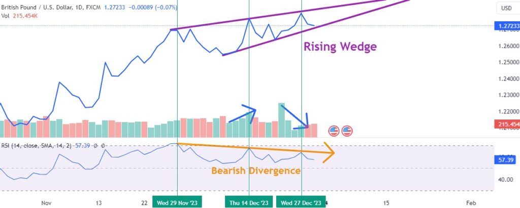 GBP/USD on the Brink: Technical Analysis Signals a Downtrend
