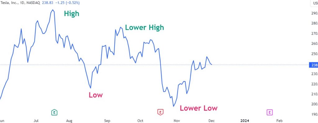 Lower lows and lower high formation in Tesla stock price chart.