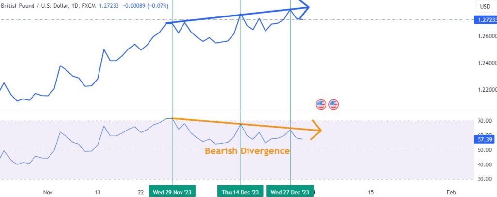 RSI bearish divergence in GB pound price chart