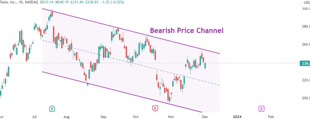 Bearish price channel formed in TSLA stock price chart.
