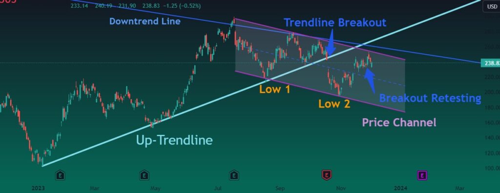 technical analysis of Tesla stock price chart. It reveals 3 signs of downtrend in TSLA stock for the coming days.