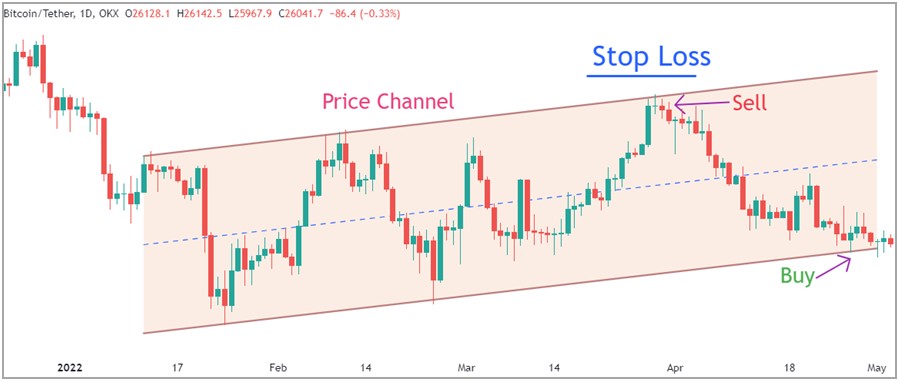 Figure shows Stop Loss placement for Price Channel Trading strategy. Put stop loss outside of price range or channel on either side.