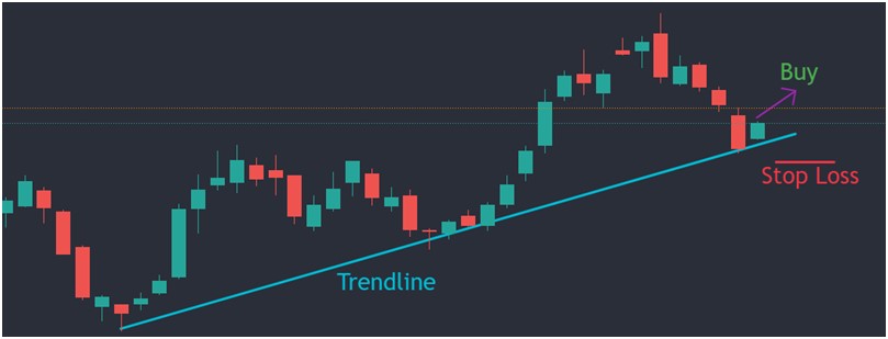 Figure shows the technique of setting Stop loss for a trending market. For upward trending market, place stop loss below the trend line.