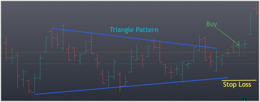 The figure shows stop loss setting for Triangle Pattern in trading chart. For, upwards breakout, place stoploss below lower line of triangle and vice versa.