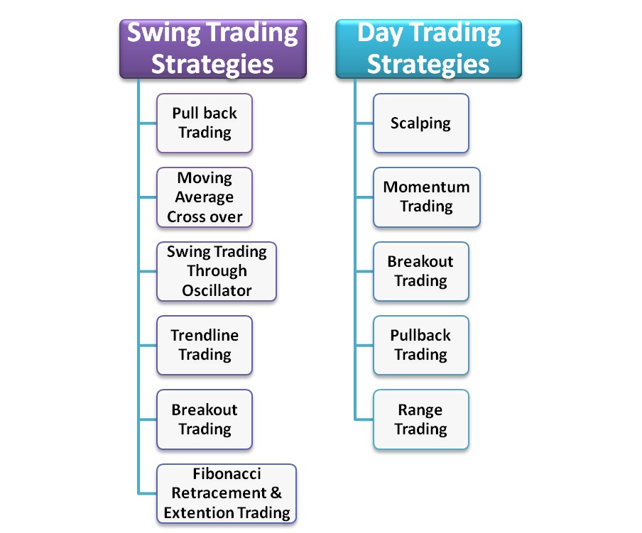 Strategies for swing trading day trading