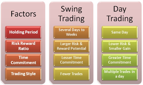 Key differences between Swing trading vs day trading