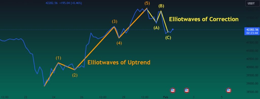 BTC elliot wave analysis